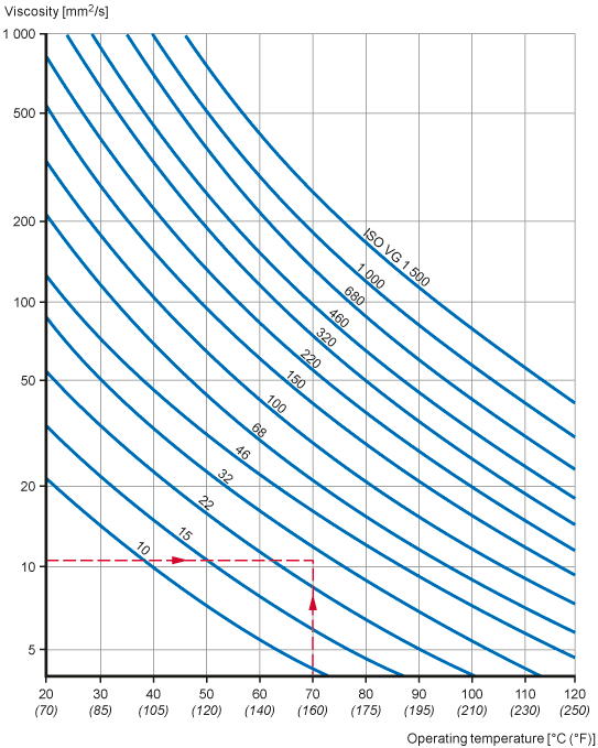 Lubrication condition the viscosity ratio, κ
